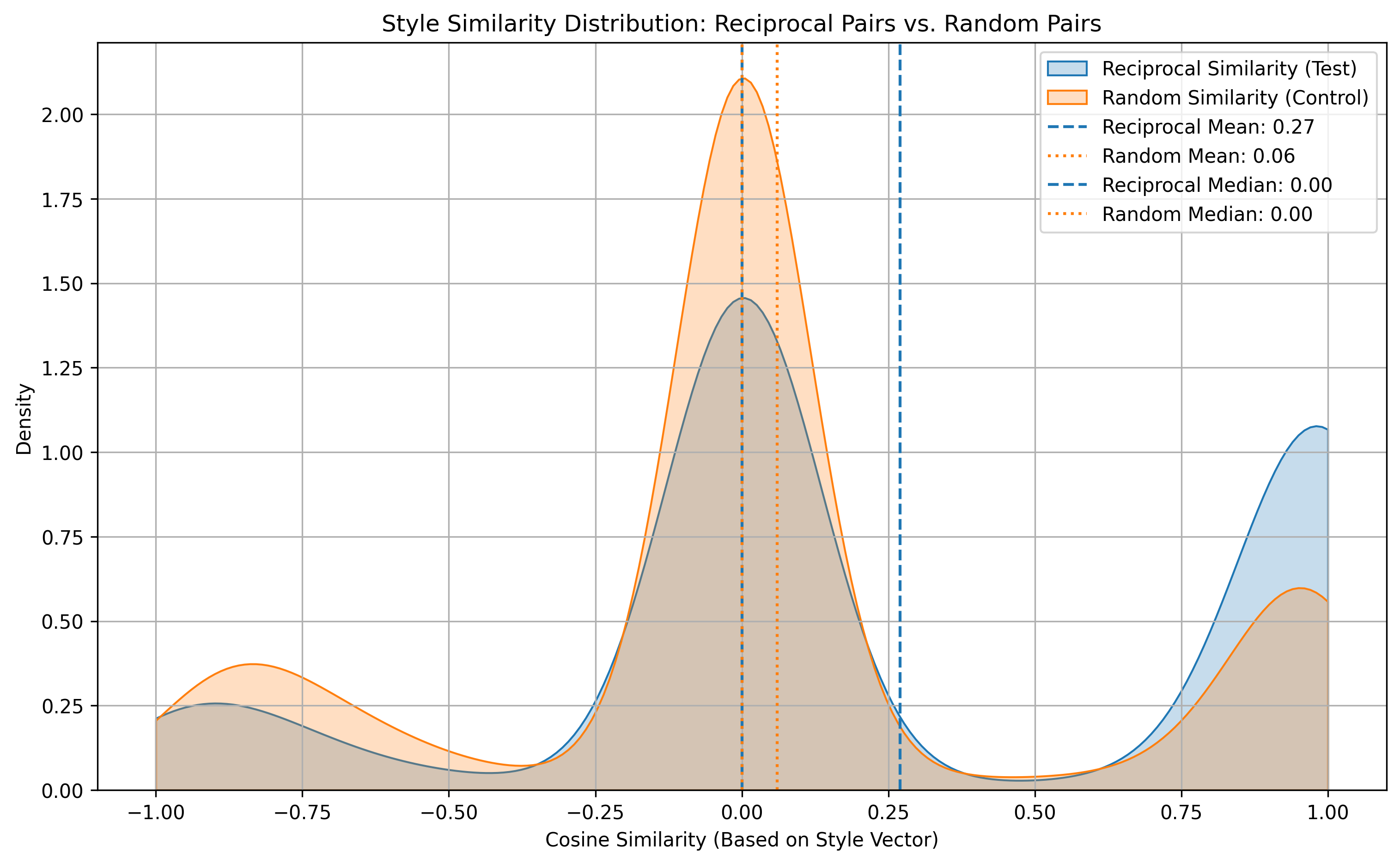 KDE Style Response Similarity Distribution Plot